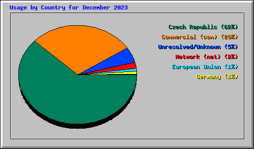 Usage by Country for December 2023