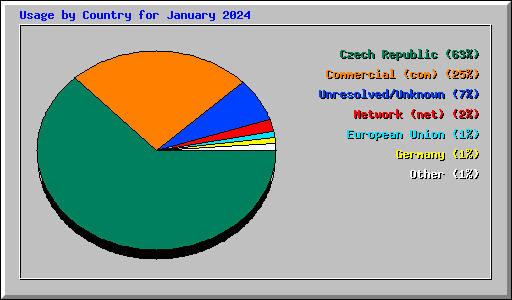 Usage by Country for January 2024