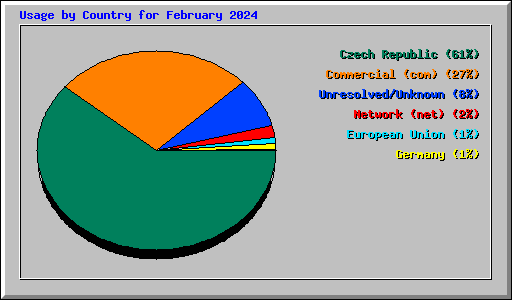 Usage by Country for February 2024