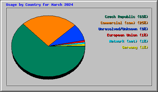 Usage by Country for March 2024