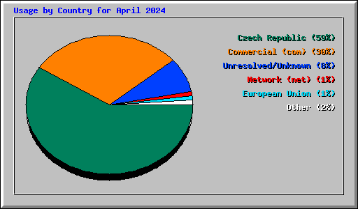 Usage by Country for April 2024