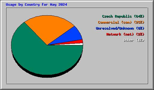 Usage by Country for May 2024