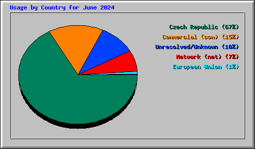 Usage by Country for June 2024