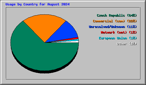 Usage by Country for August 2024