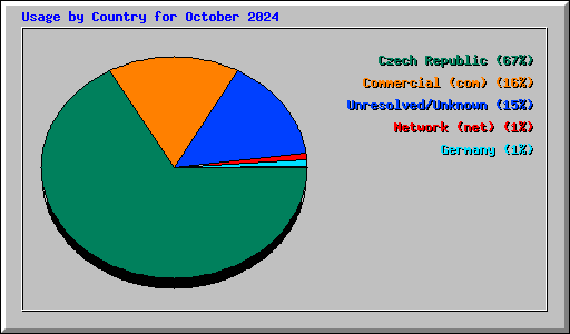 Usage by Country for October 2024