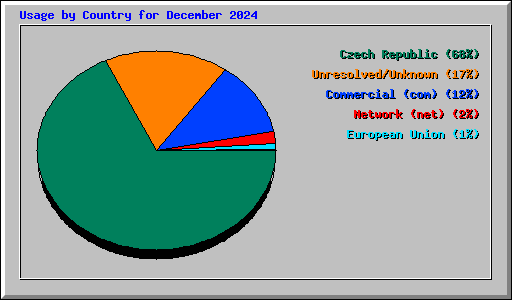 Usage by Country for December 2024