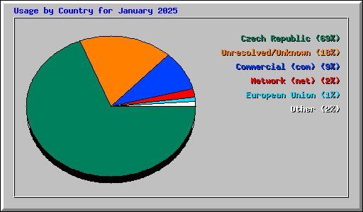 Usage by Country for January 2025