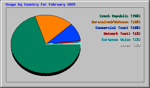 Usage by Country for February 2025
