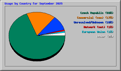 Usage by Country for September 2025