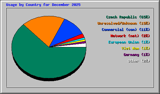 Usage by Country for December 2025