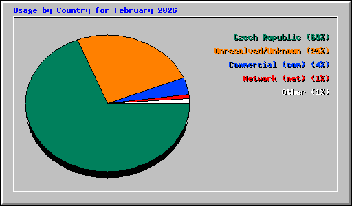 Usage by Country for February 2026