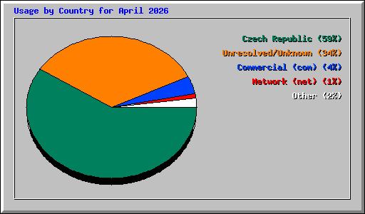 Usage by Country for April 2026