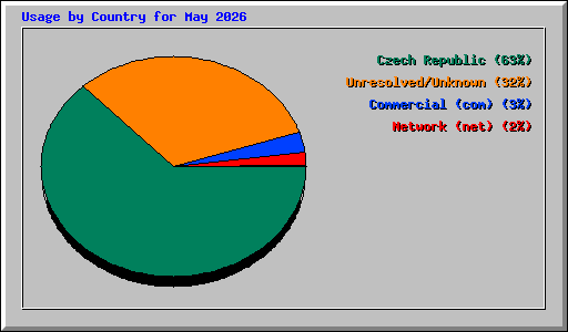 Usage by Country for May 2026