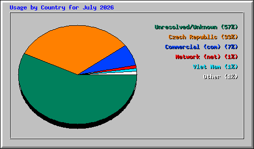 Usage by Country for July 2026