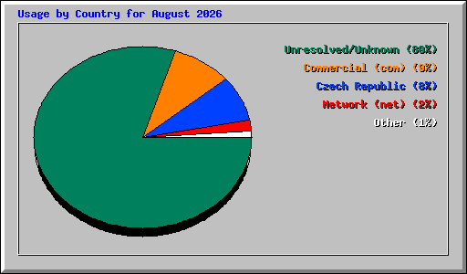 Usage by Country for August 2026