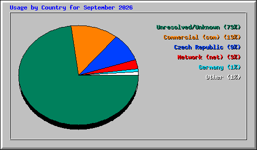 Usage by Country for September 2026