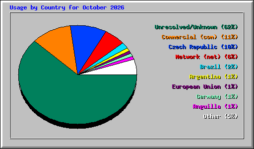 Usage by Country for October 2026