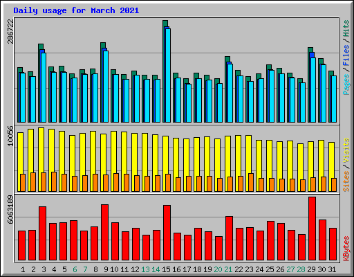 Daily usage for March 2021