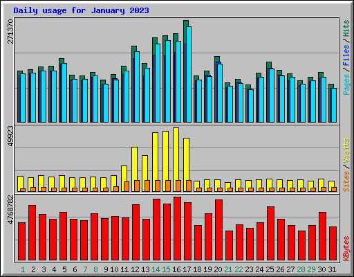 Daily usage for January 2023