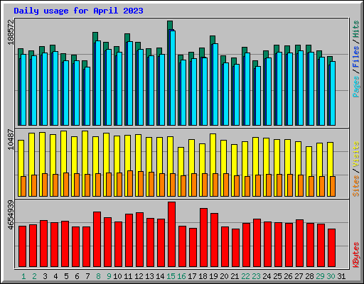 Daily usage for April 2023