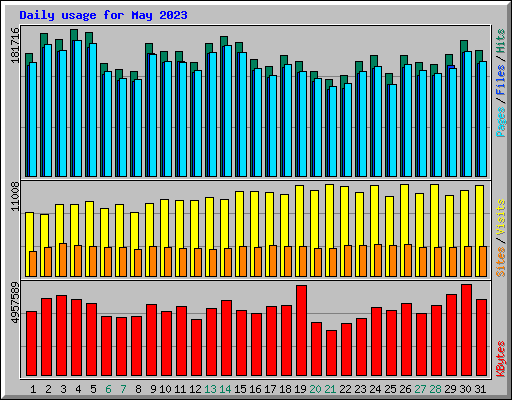 Daily usage for May 2023