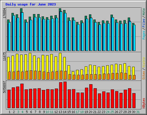 Daily usage for June 2023