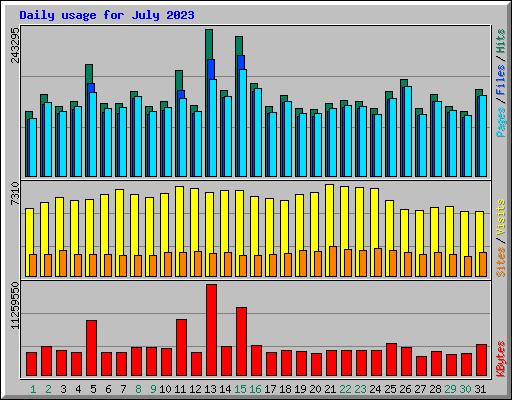 Daily usage for July 2023