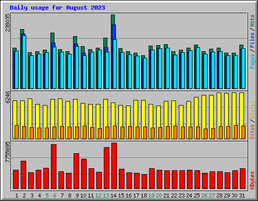 Daily usage for August 2023