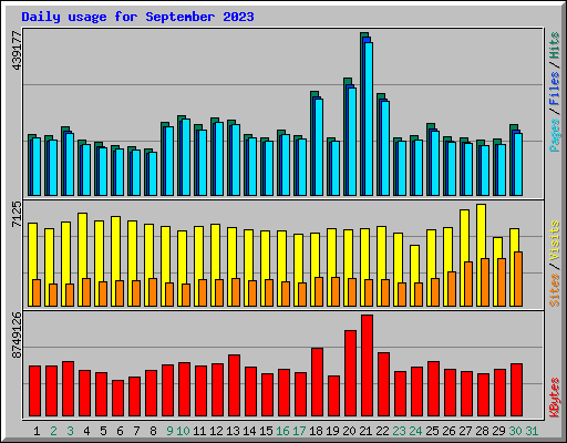 Daily usage for September 2023