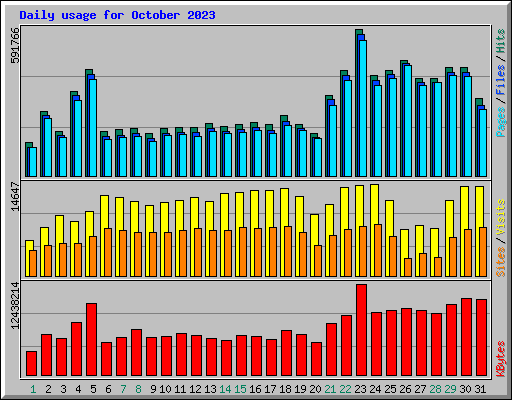 Daily usage for October 2023