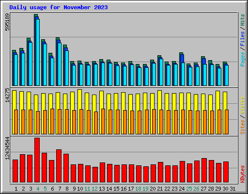 Daily usage for November 2023