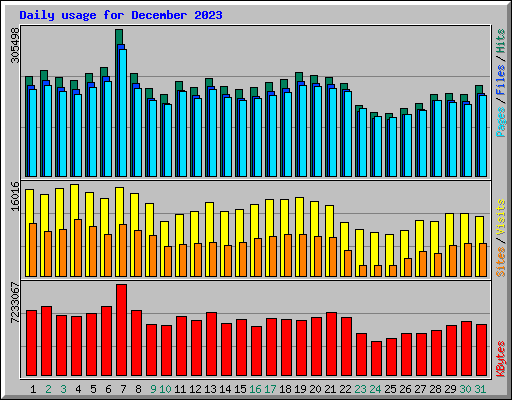 Daily usage for December 2023