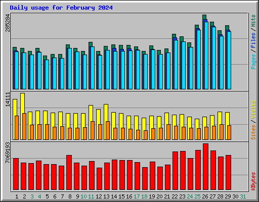 Daily usage for February 2024