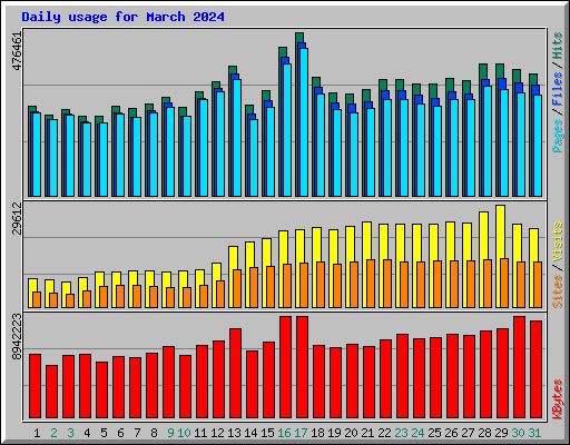 Daily usage for March 2024