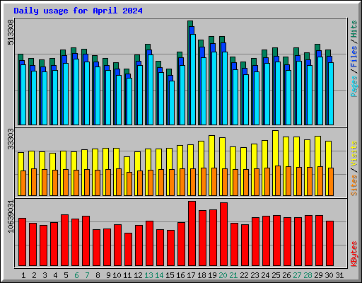 Daily usage for April 2024