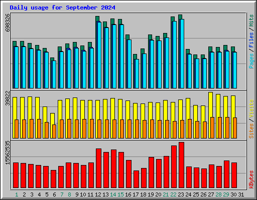 Daily usage for September 2024