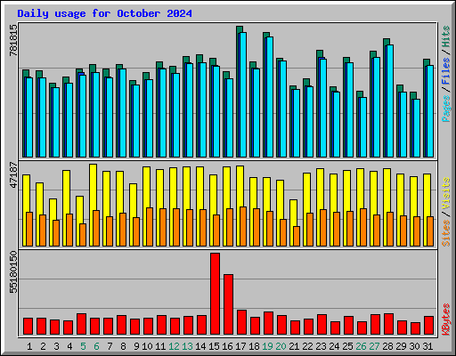 Daily usage for October 2024