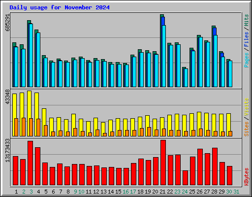 Daily usage for November 2024