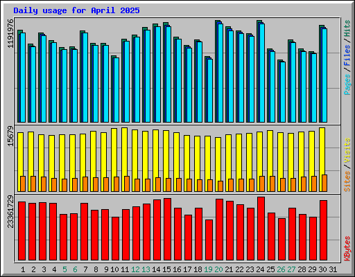 Daily usage for April 2025