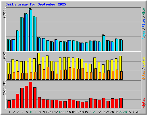 Daily usage for September 2025