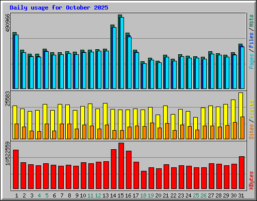 Daily usage for October 2025