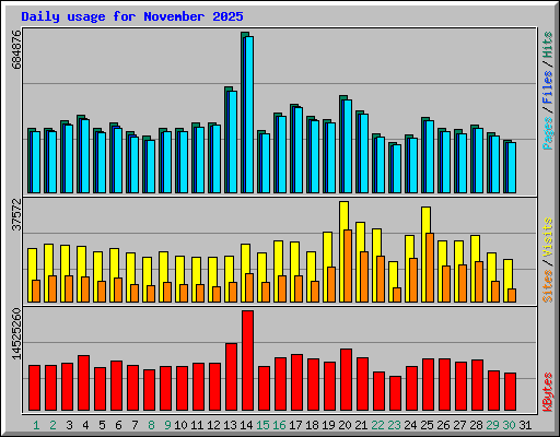 Daily usage for November 2025