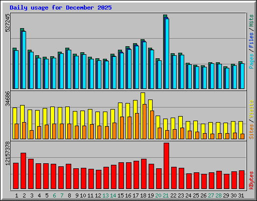 Daily usage for December 2025