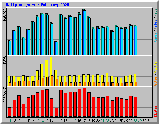 Daily usage for February 2026