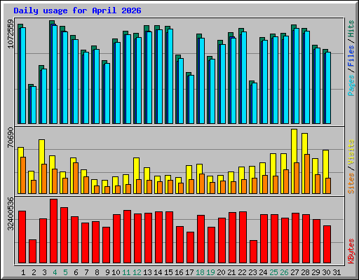 Daily usage for April 2026