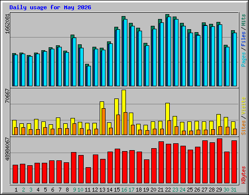 Daily usage for May 2026