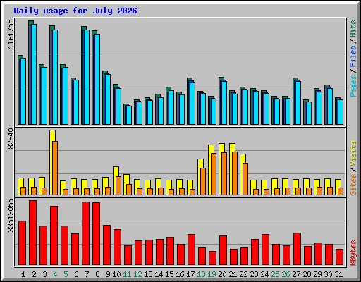 Daily usage for July 2026