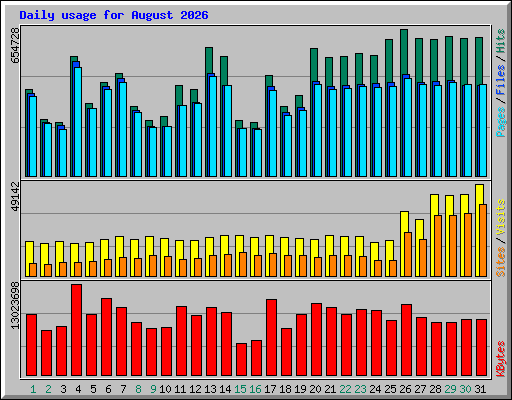 Daily usage for August 2026