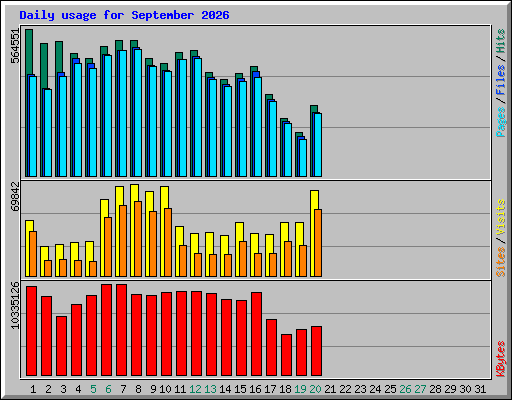 Daily usage for September 2026