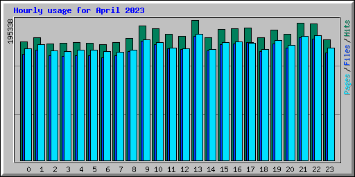 Hourly usage for April 2023
